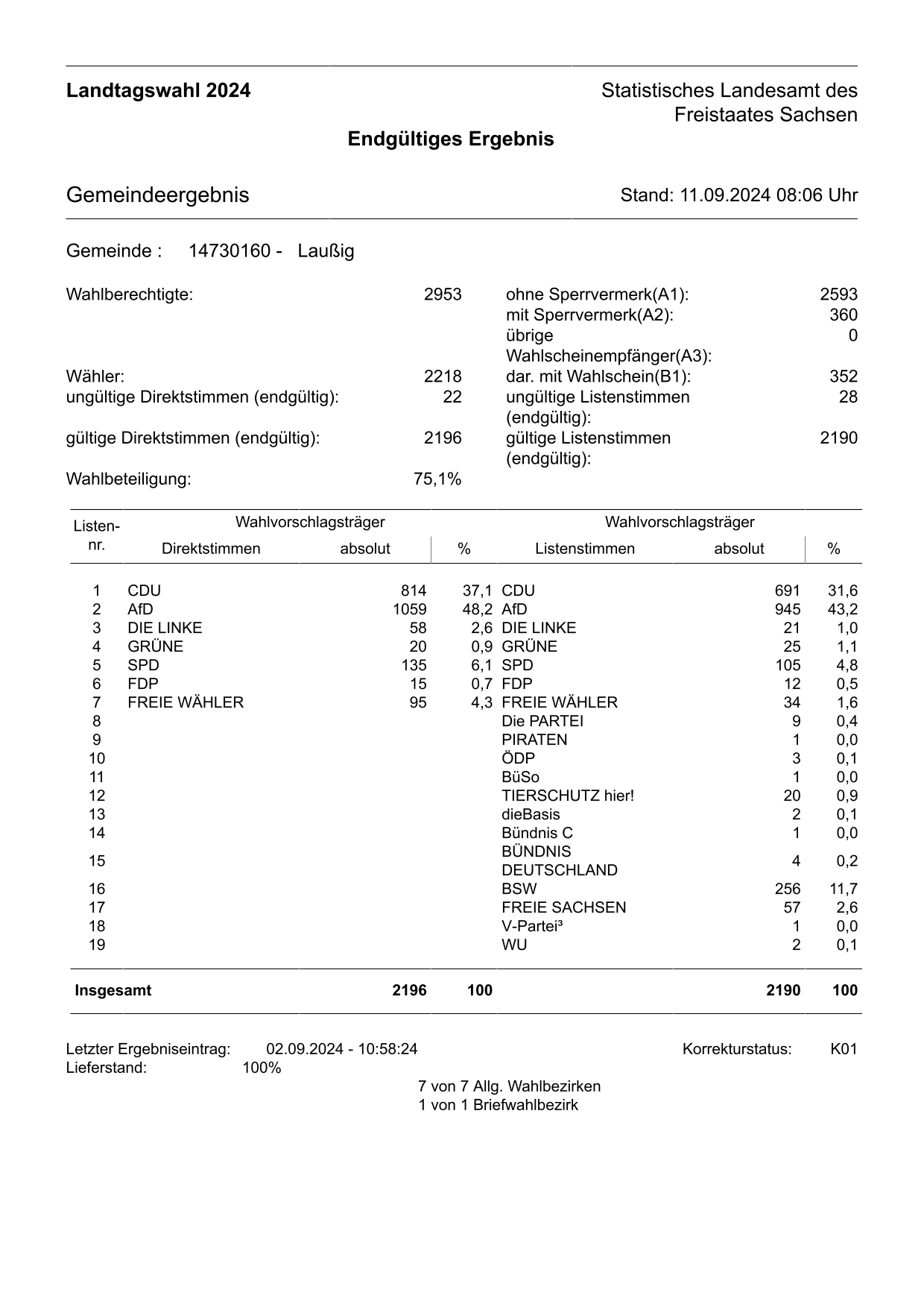 endgültiges Ergebnis der Landtagswahl vom 01.09.2024 für die Gemeinde Laußig